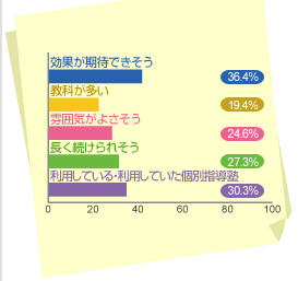 グラフ