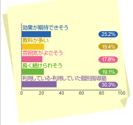 グラフ