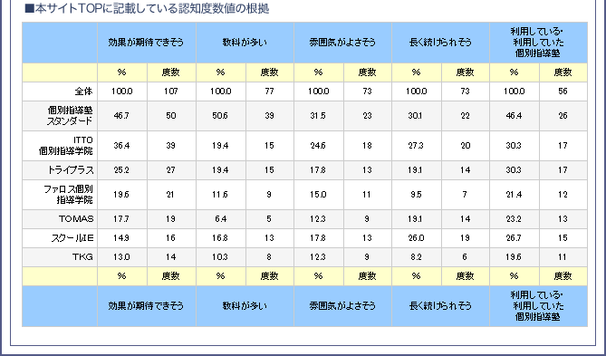 本サイトTOPに記載している認知度数値の根拠